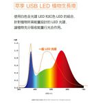 [凌騰科技] 歐司朗/朗德萬斯 萃享USB LED 植物生長燈, , large