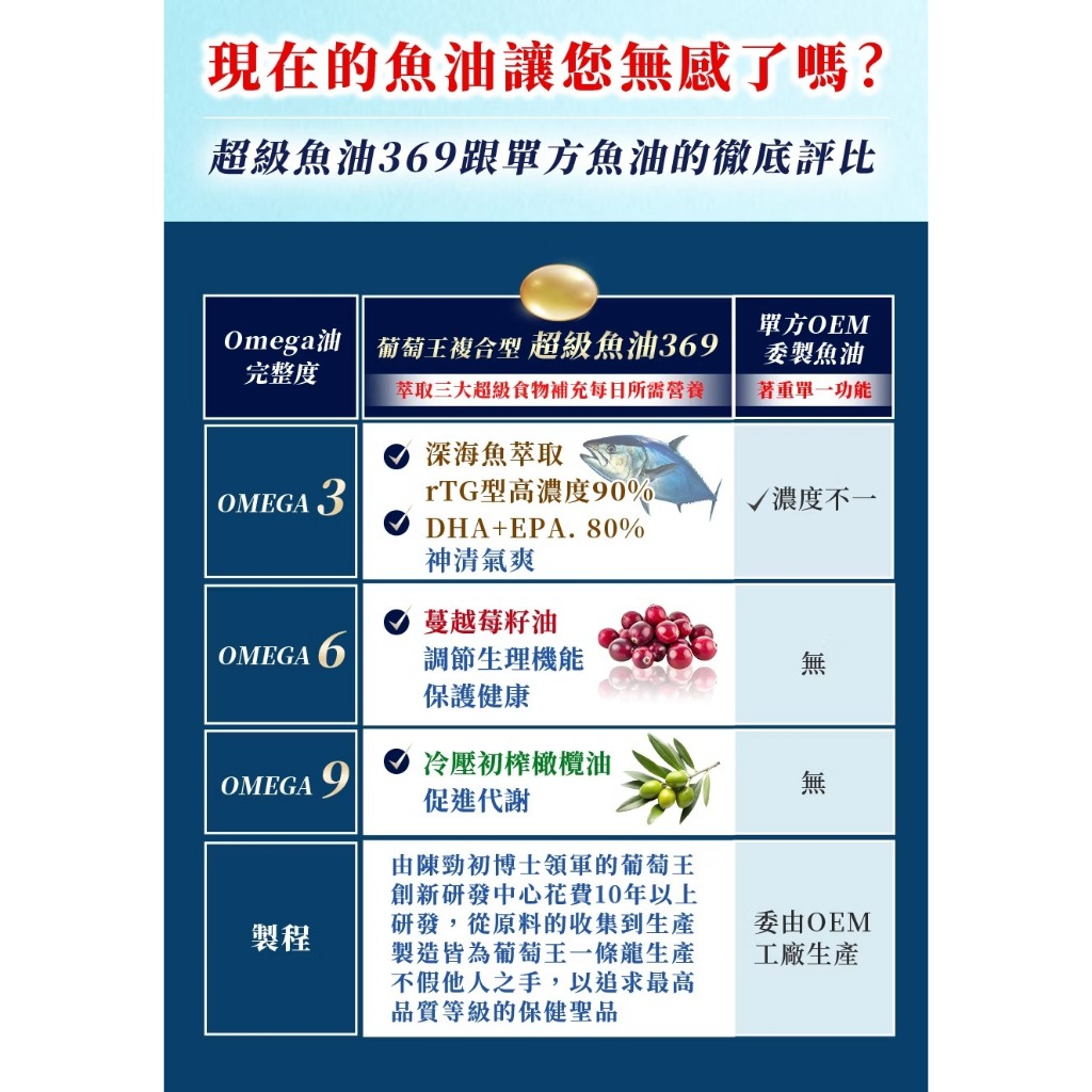 【葡萄王】 超級魚油369複方軟膠囊120粒x2盒 共240粒 (Omega369), , large