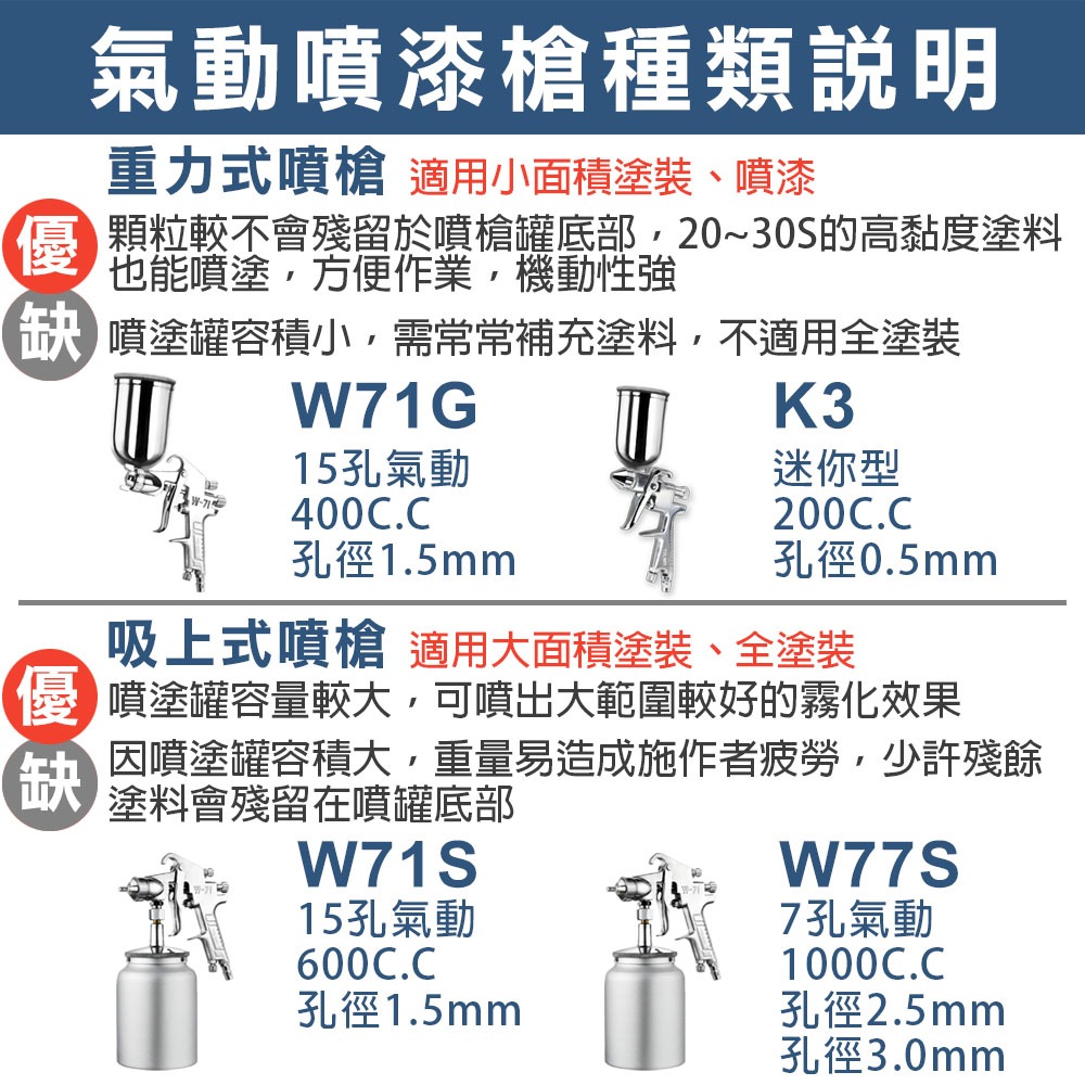 氣動噴漆槍系列 吸上式 附漆杯200cc 600cc 1000cc W71 W-71S孔徑1.5mm 油漆噴槍, , large