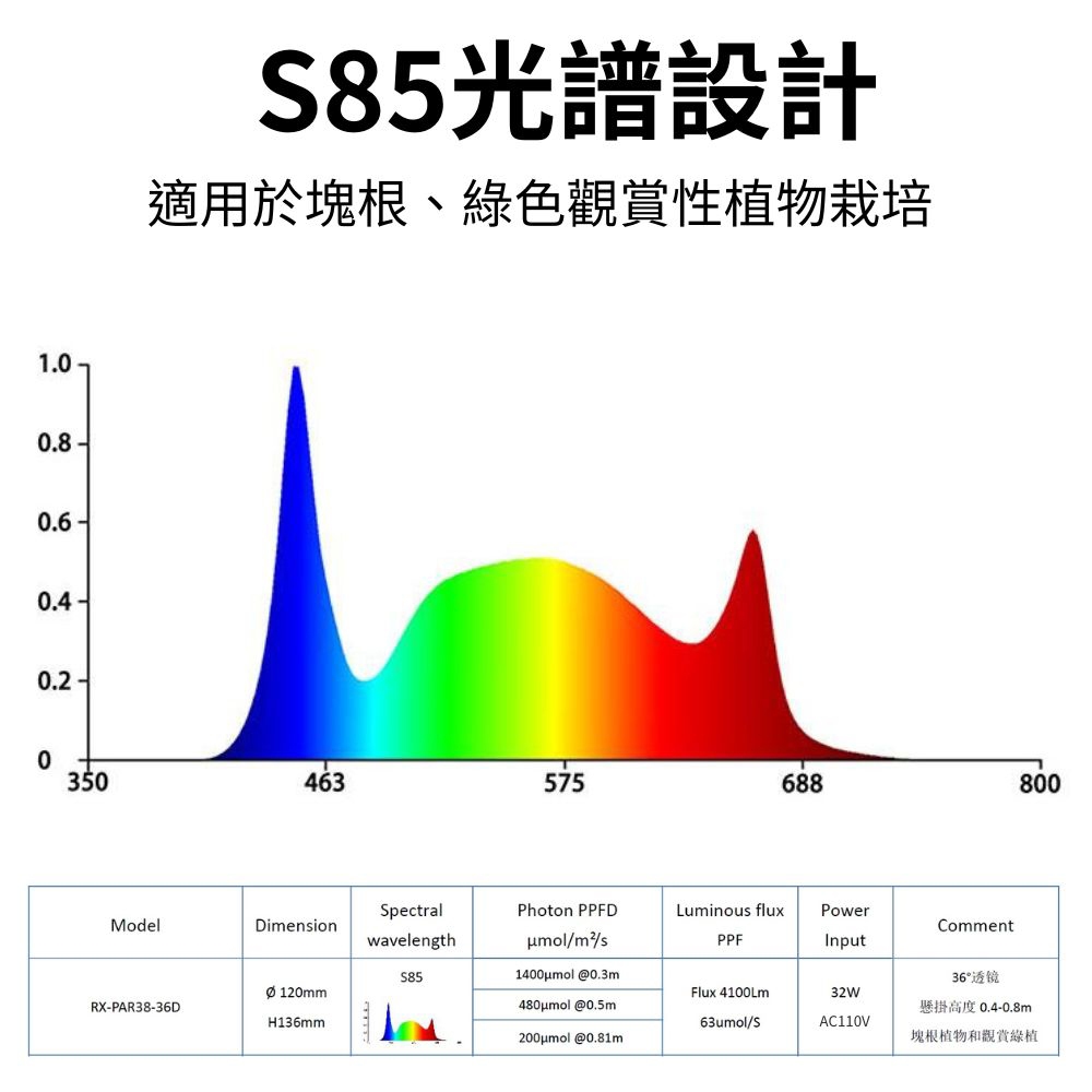 【君沛植物燈】LED植物燈 PAR38 LED32W聚光透鏡高光效植物燈(S85光譜) 黑殼 適合龍舌蘭、塊根, , large