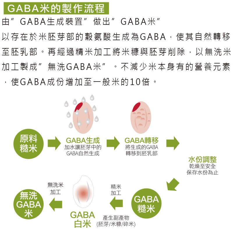 【喜康瑞】日本國產GABA機能 現碾 日本機能米 白米 食用米 新鮮現碾日本米 (1KG裝), , large
