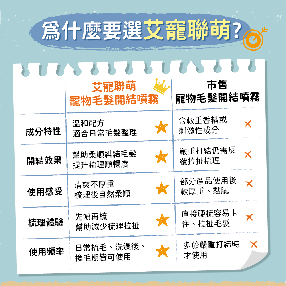 【艾寵聯萌】寵物毛髮開結噴霧100ml（不打結 貓犬通用 狗洗潔膚 貓乾洗澡 寵物美容 護毛保養 順毛噴霧劑）, , large