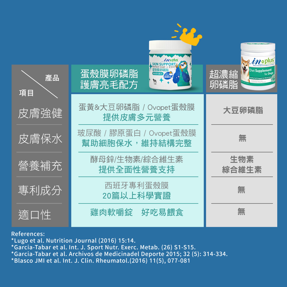 【IN-Plus】蛋殼膜卵磷脂 護膚亮毛配方300顆/罐(全齡犬/寵物保健/皮膚保健), , large