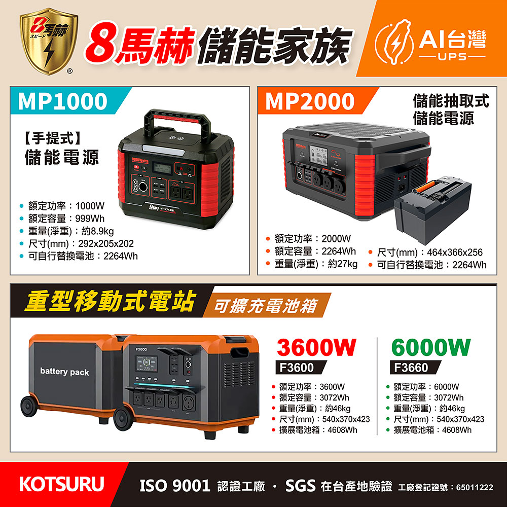 【KOTSURU】8馬赫 手提式儲能電源 1000W超大功率行動電源 AI【UPS】0毫秒無縫供電 (含AI偵測系統), , large