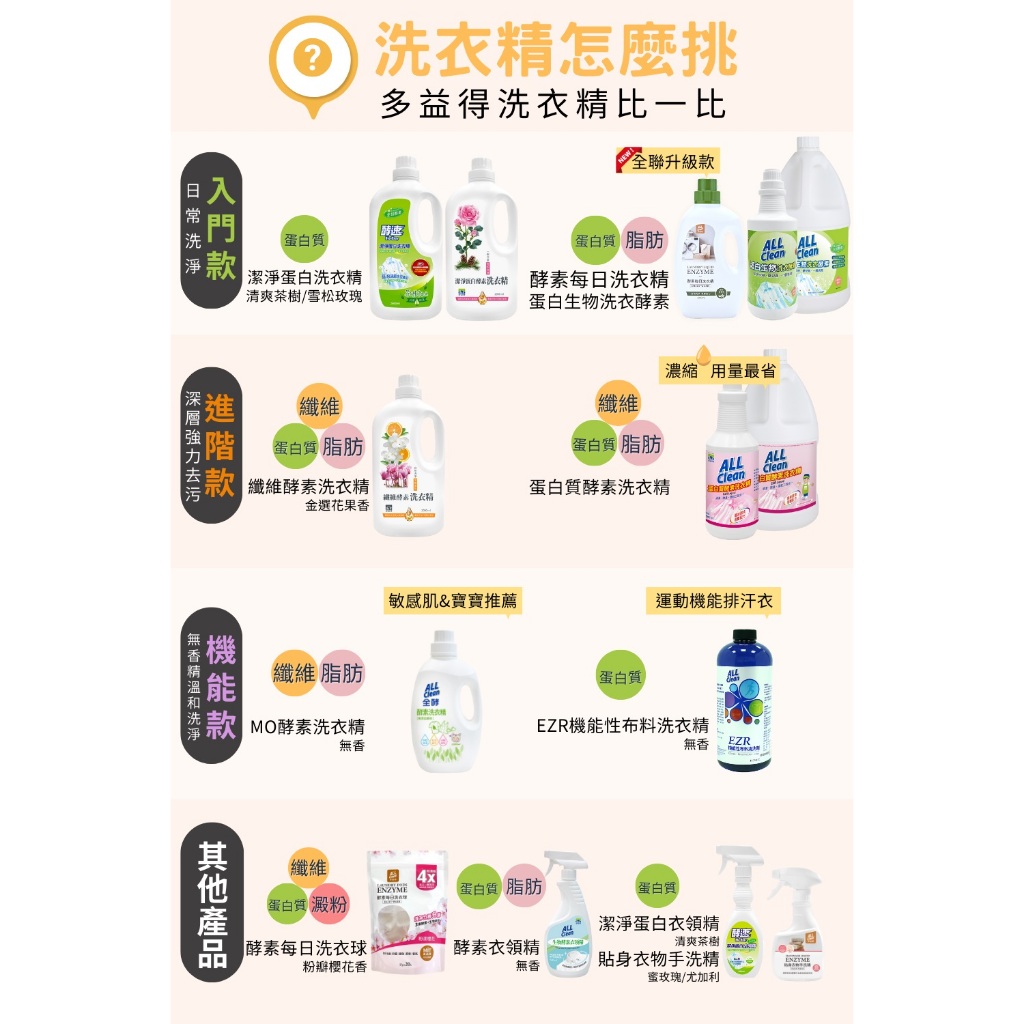 【多益得】ALL Clean衣領精系列｜去汗漬油垢不殘留｜天然環保不傷衣料｜茶樹香氛、無香精, , large
