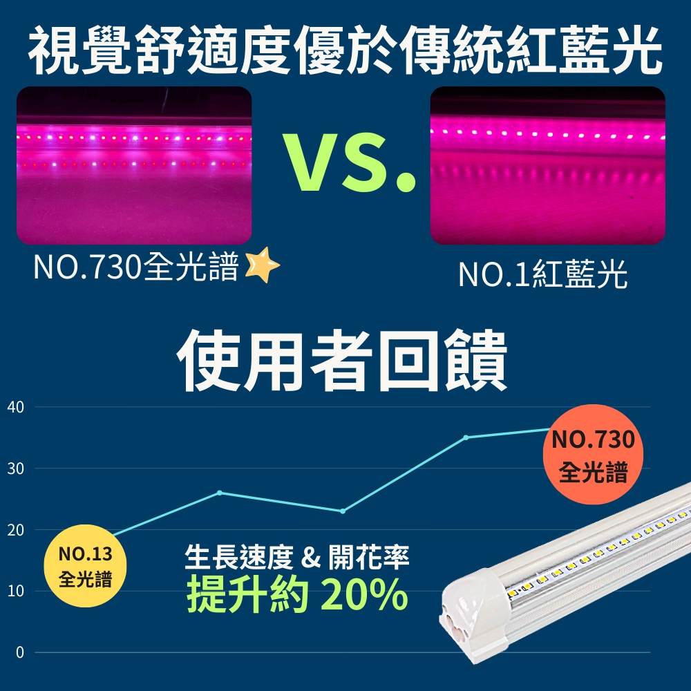 【君沛】V型雙排 730全光譜 3呎T8一體式 40W 高功率 誘導上色 抑制徒長 龍舌蘭 多肉 層架補光, , large