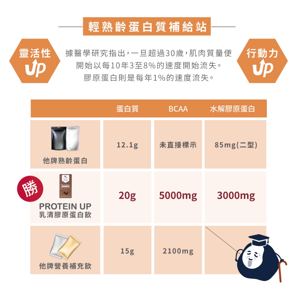 [PROTEIN UP蛋白質博士] 乳清膠原蛋白飲 IA（香蕉牛奶）６入/盒, , large