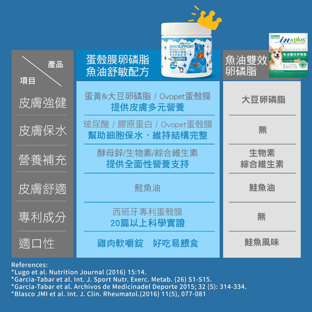 【IN-Plus】蛋殼膜卵磷脂 魚油舒敏配方120顆/罐(全齡犬/寵物保健/寵物魚油/皮膚保健), , large