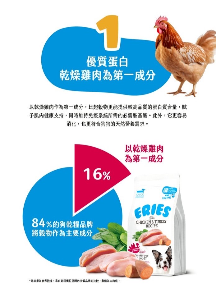 【拉拉寵物小舖】ERIES 伊瑞思 狗飼料 低碳水, , large