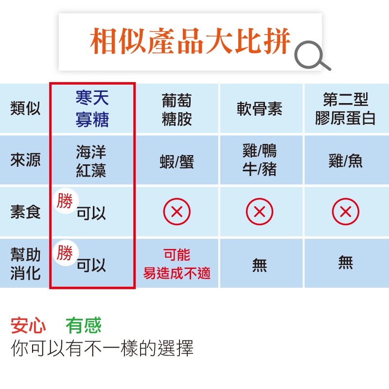 【喜康瑞】日本行動靈活保養 感謝寒天寡糖錠 純素 素食可食 非葡萄糖胺 非第二型膠原蛋白 關節保養 健胃整腸, , large