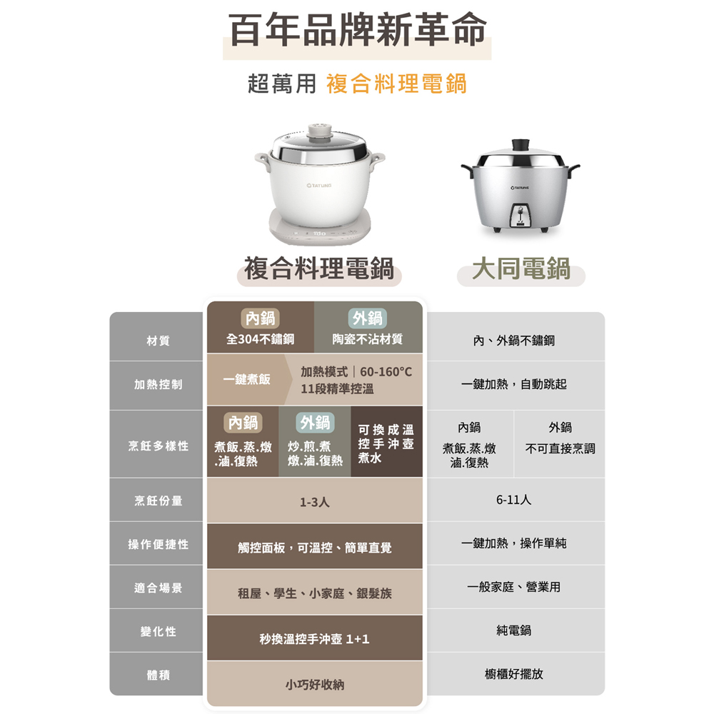 TATUNG 大同 3人份電鍋+0.9L快煮壺 1+1輕享料理組 TAC-0309EA-W, , large