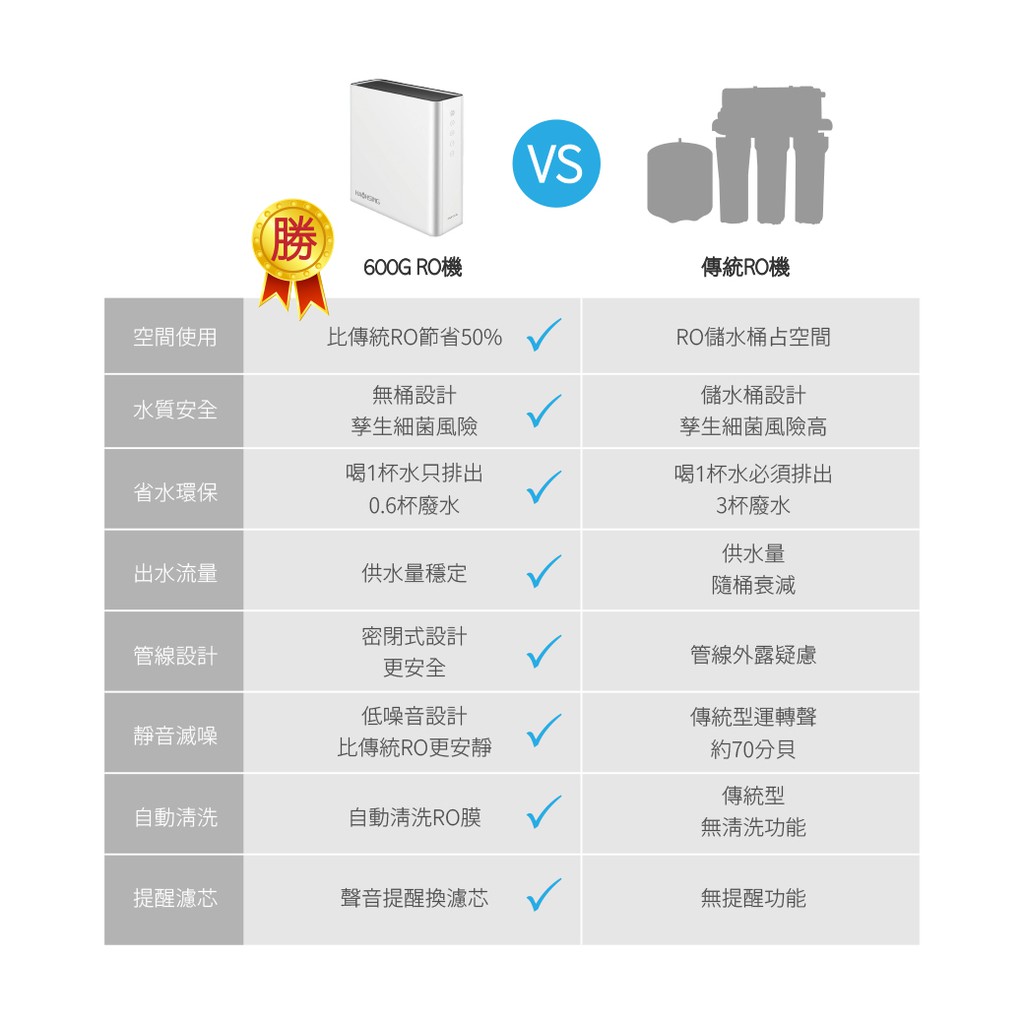 【麗水生活】HAOHSING 豪星 600G 加侖 直接輸出 RO-逆滲透純水機  過濾器 淨水器, , large