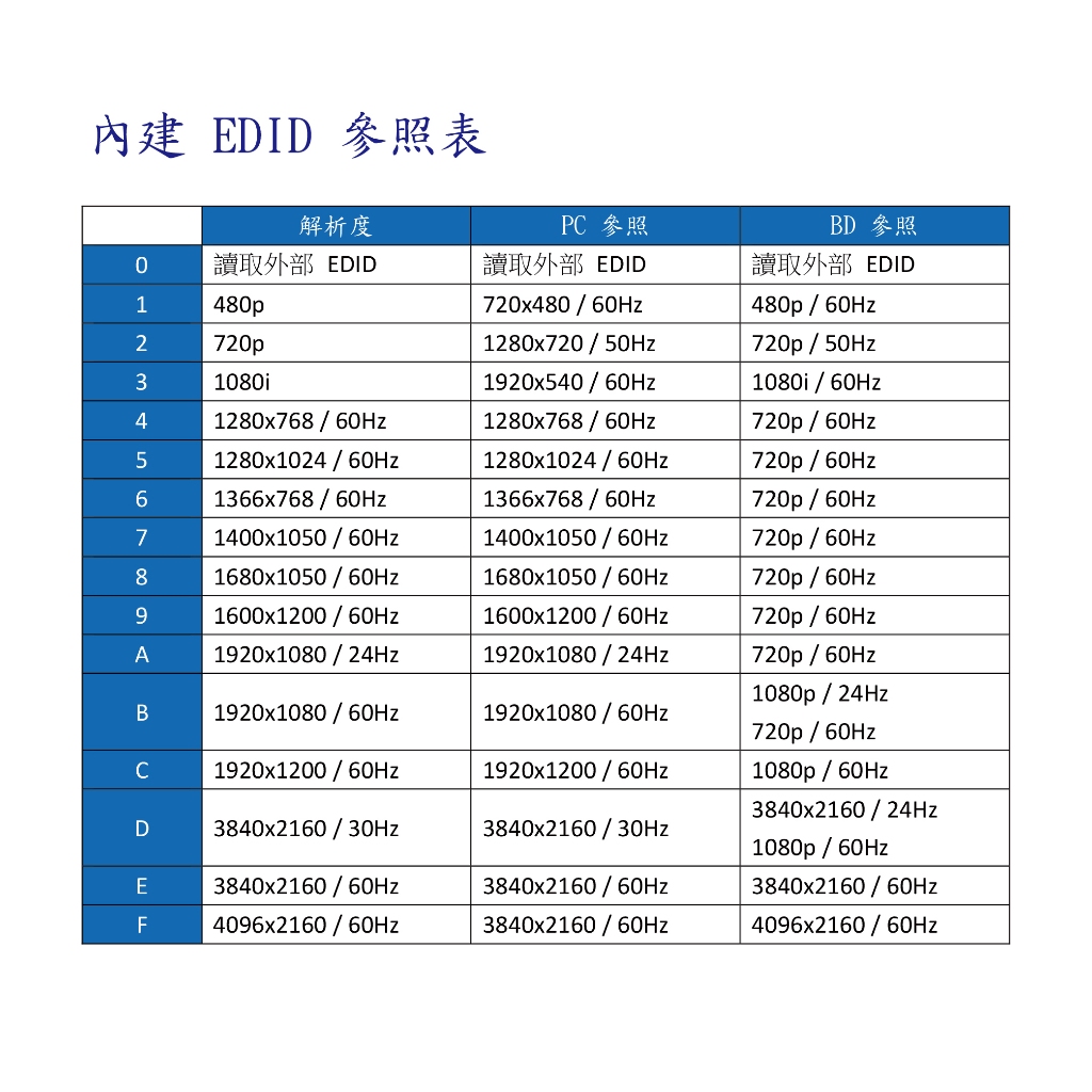 昌運監視器 HANWELL HD-EW2 EDID 模擬/學習器 解析度4Kx2K@30Hz/60Hz, , large