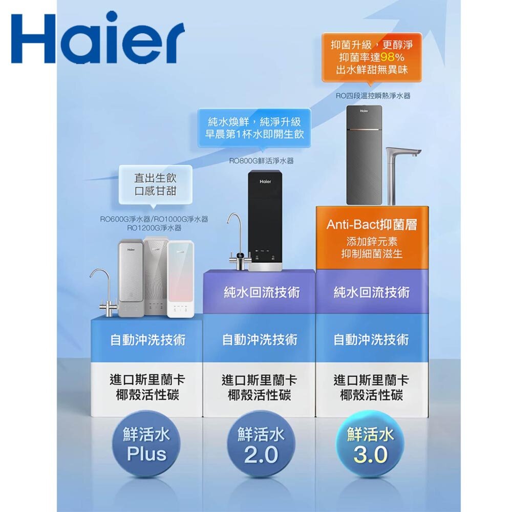 【KW廚房世界】Haier 海爾 HR-WF-RO800 鮮活2.0 RO800G 生飲淨水器 限定區域含基本安裝, , large