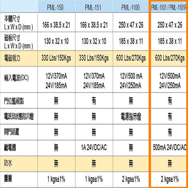 昌運監視器 PONGEE Pegasus PML-1101 600磅 270公斤 磁力鎖 具監視點可調整時間 DC 24, , large