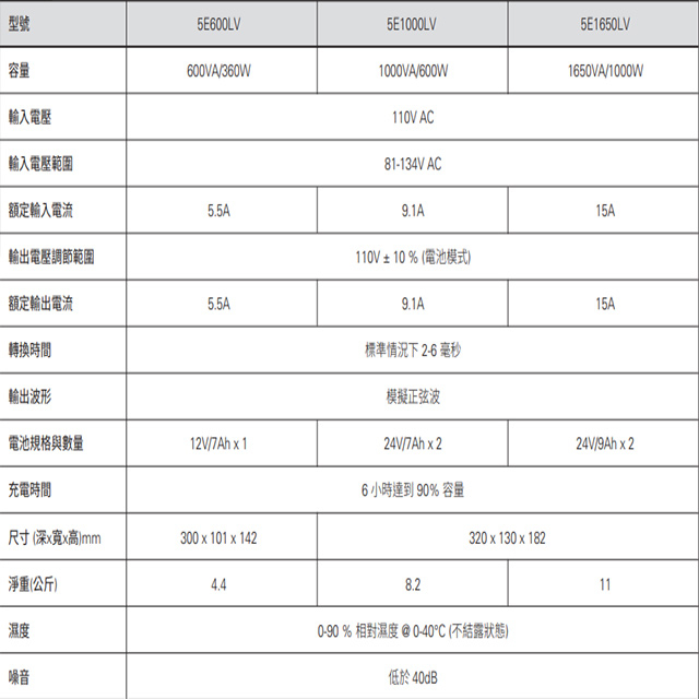 昌運監視器 Eaton 伊頓 飛瑞 5E1000LV 在線互動式 1KVA 110V UPS 不斷電系統 噪音低, , large