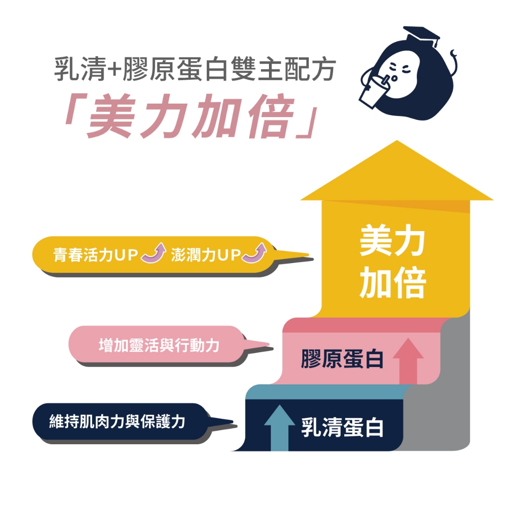 [PROTEIN UP蛋白質博士] 乳清膠原蛋白飲 IA（咖啡拿鐵）６入/盒, , large