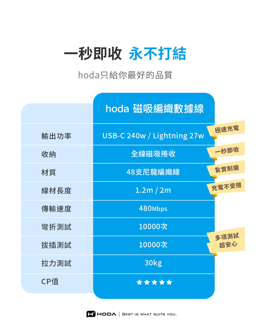 【 HODA 好貼 】240W USB-C to C 磁吸收納編織快充線 2M 充電線 傳輸線, , large