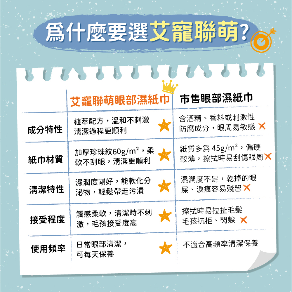 【艾寵聯萌】寵物眼部濕紙巾100抽 1隨身包（SGS認證 貓狗通用 淡化淚痕 犬用保健 淚腺擦拭）, , large