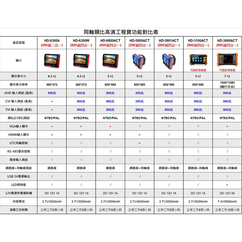 昌運監視器 HD-6300A (HD-6300W) 4.3吋 500萬 同軸型 工程寶 AHD 類比 監視器測試 多功能測試螢幕, , large