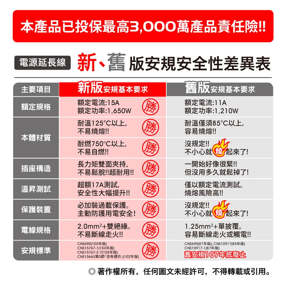 【雙手萬能】6插座單切3P延長線(6尺/180公分) 過載斷電保護 新安規, , large