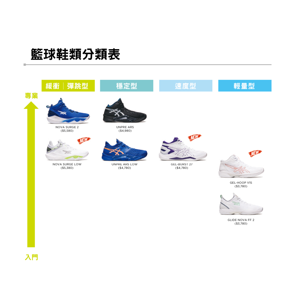 ASICS NOVA SURGE LOW 男籃球鞋 緩衝 彈跳型 耐磨 避震緩衝 1061A043 23SSO【樂買網】, 100 白綠,26.5cm, large