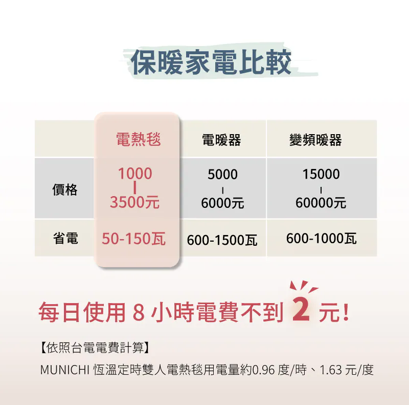 【MUNICHI沐尼黑】法蘭絨恆溫定時雙人電熱毯 MH-BU49/MHB-6033「睡不好，先別怪自己，怪被子不夠熱。」, , large