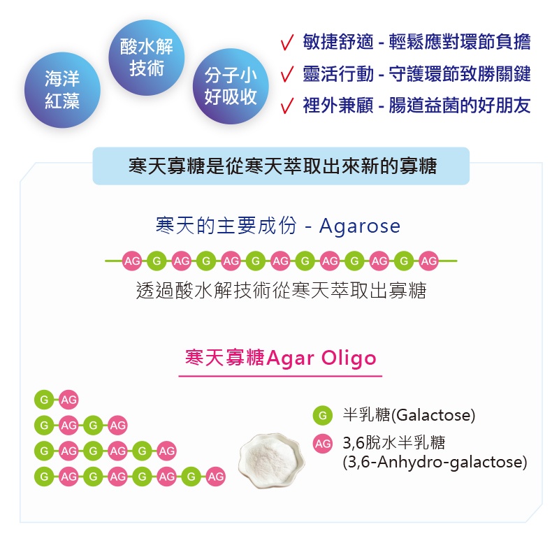 【喜康瑞】日本行動靈活保養 感謝寒天寡糖錠 純素 素食可食 非葡萄糖胺 非第二型膠原蛋白 關節保養 健胃整腸, , large