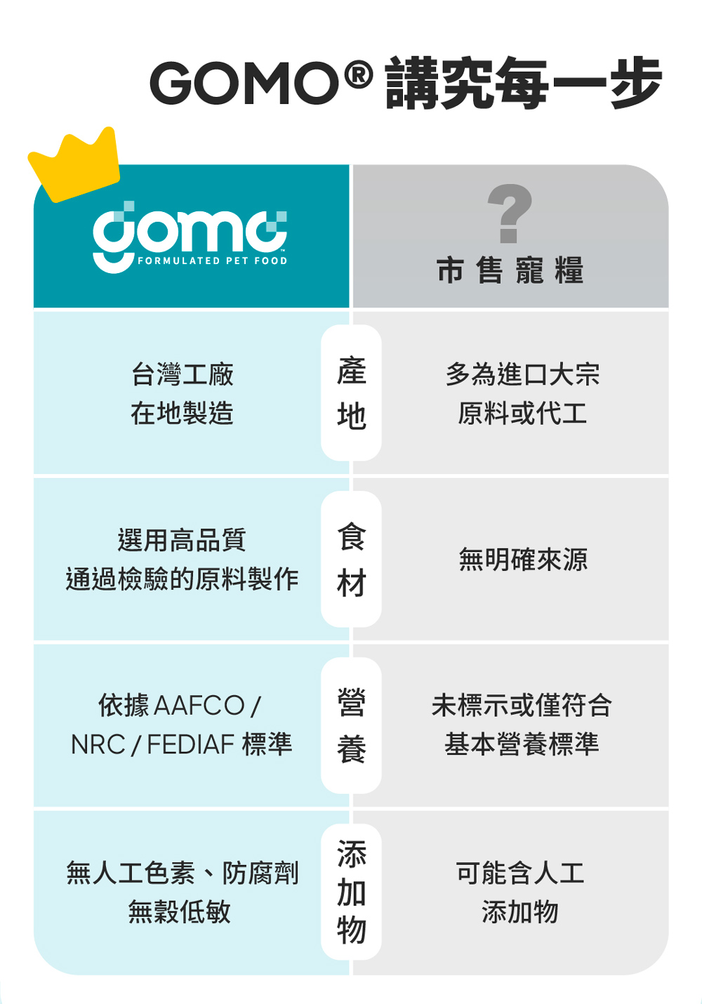 【GOMO PET FOOD】菌衡護衛/成犬無穀低敏配方1.8kg 狗飼料 狗糧, , large