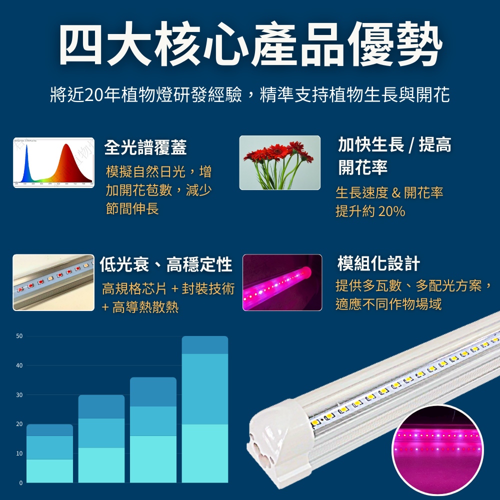 【君沛】730全光譜 3呎 T8一體式植物燈 25W 誘導上色 抑制徒長 多肉 龍舌蘭 層架專業生長燈, , large