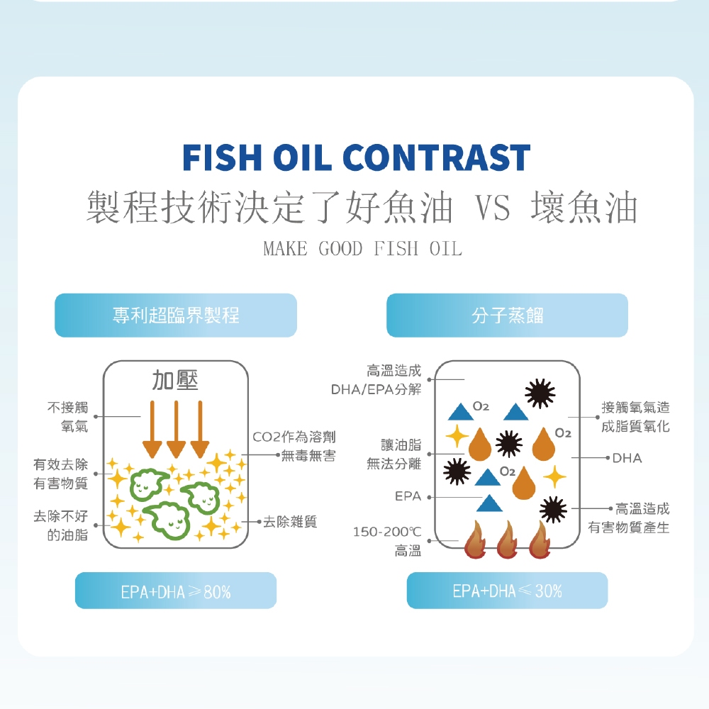 【虎揚】LIFE+ PURE EPA 魚油 (60粒/盒) 寵物保健, , large