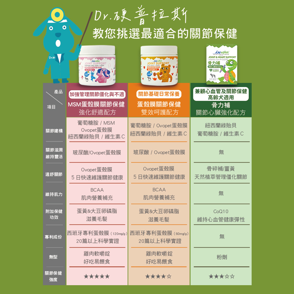 【IN-Plus】骨力補 關節心臟強化配方1gx28包(全齡犬/寵物保健/關節保健/心臟保健), , large