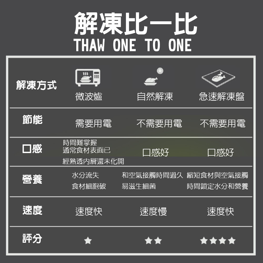 GS MALL 台灣製造 一入 急速解凍盤 解凍盤 解凍板 急速盤 解凍器 快速解凍板 解凍料理 料理解凍盤, , large