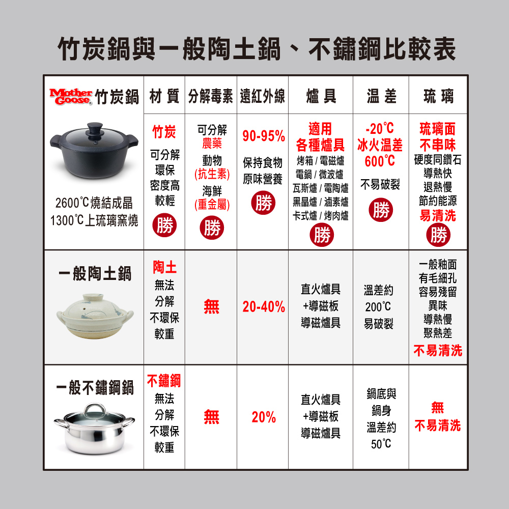 【美國Mother Goose鵝媽媽】新一代遠紅外線竹炭調理湯鍋22cm(IH導磁), , large