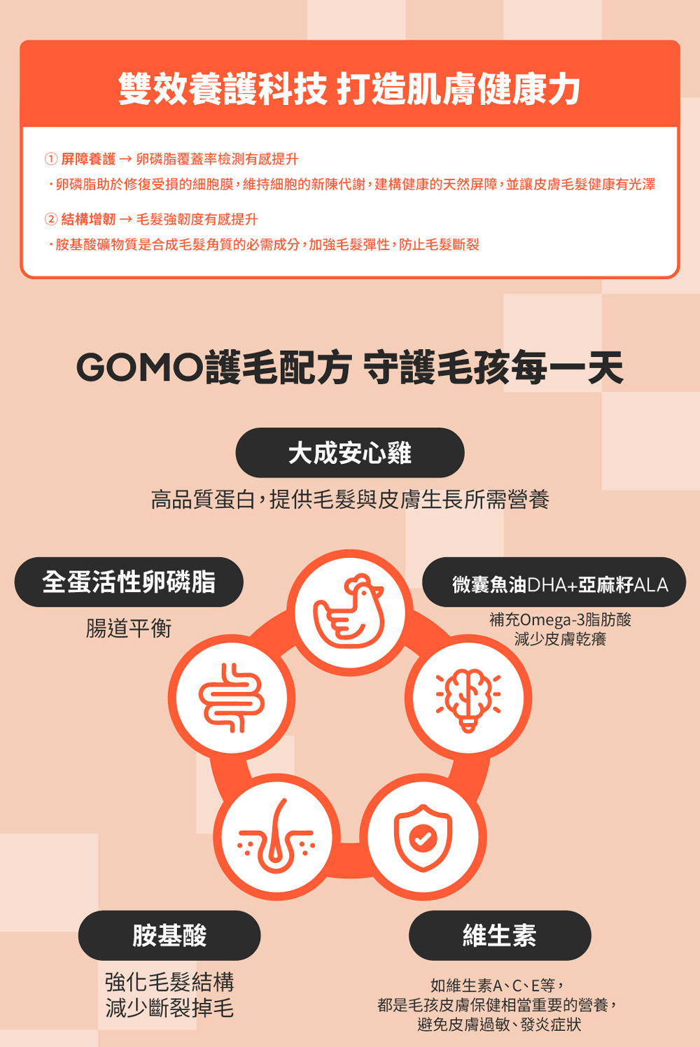 【GOMO PET FOOD】卵磷脂美膚/成犬無穀雙效護毛配方4.2kg 狗飼料 狗糧, , large