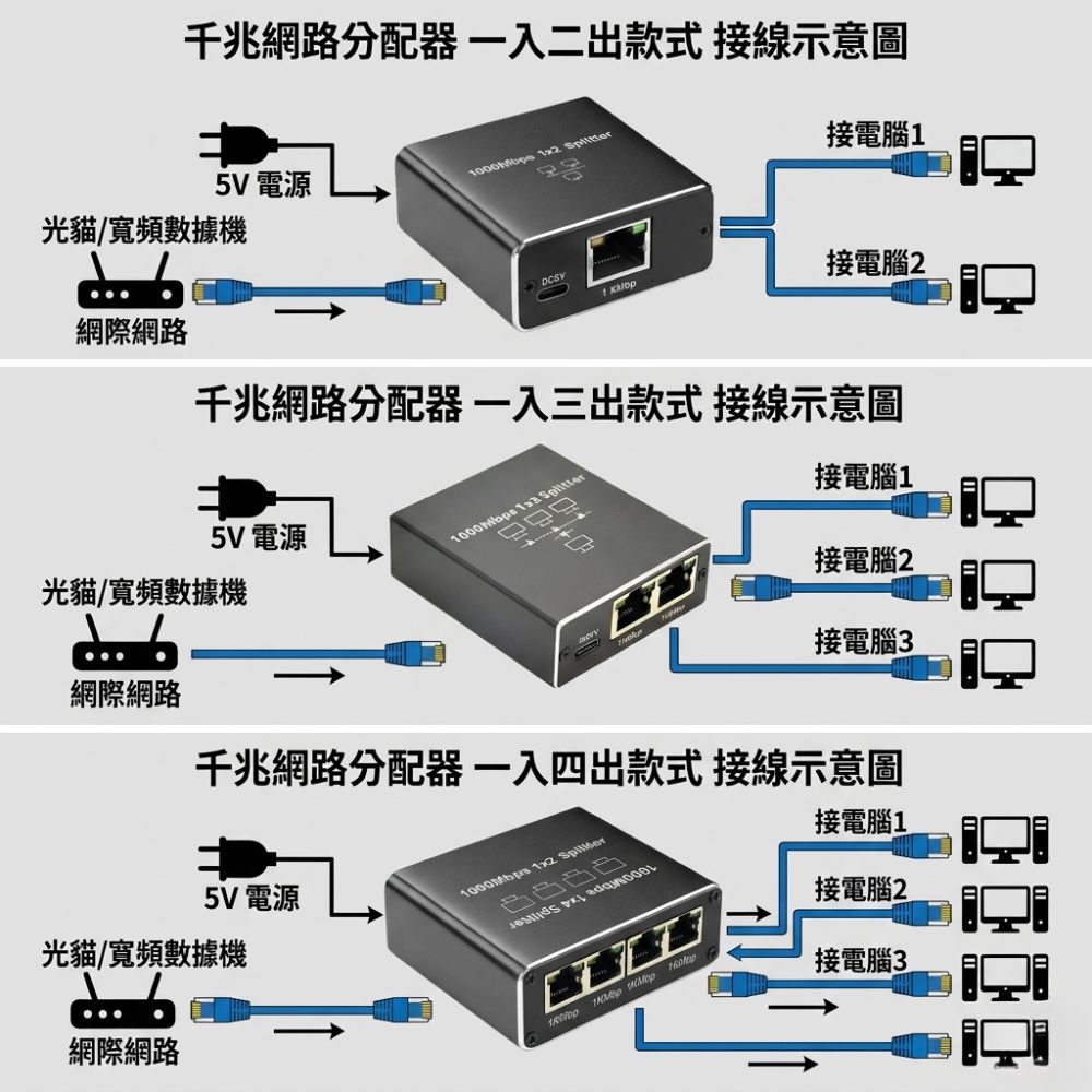 RJ45千兆網路分配器(一分四), , large