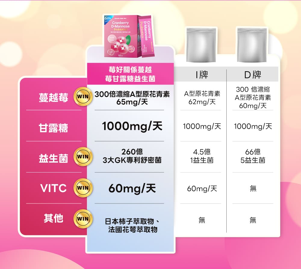 【葡萄王】 莓好關係蔓越莓甘露糖益生菌2g*30條/盒 x 1入組(私密保養), , large