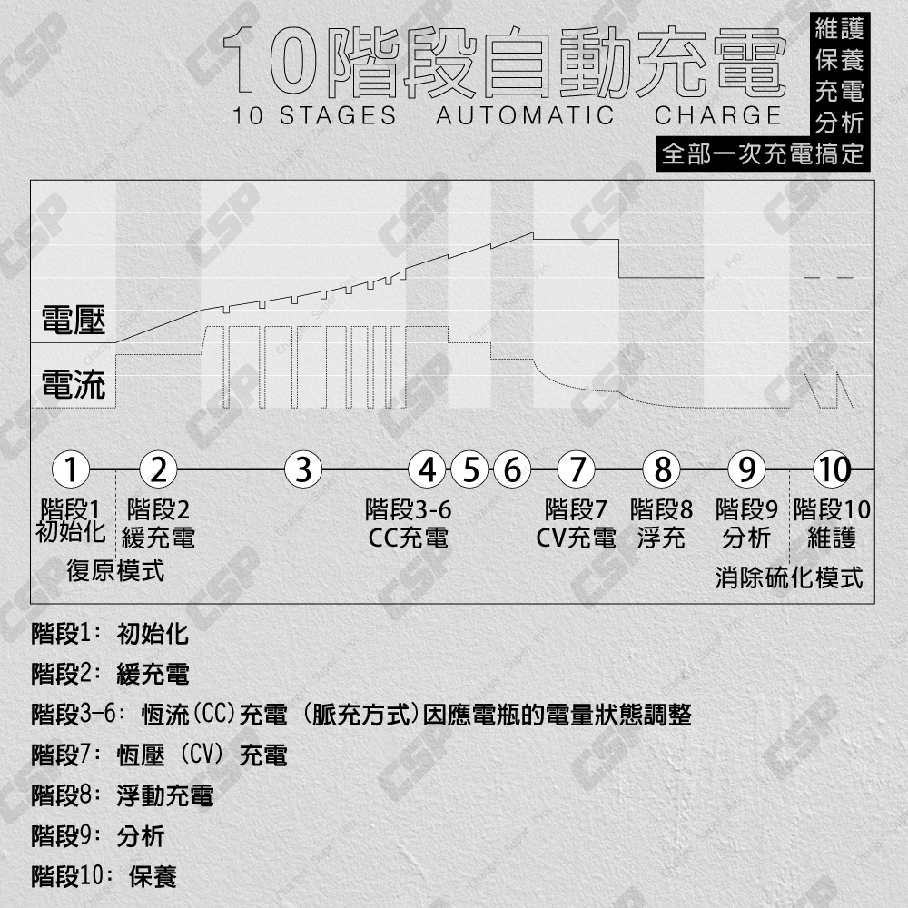 【CSP】MT1200 智慧充電機 汽車 機車 貨車 重機 一年保固 1A 3A 8A大電流充電 各項保護 鋰鐵 去硫化, , large