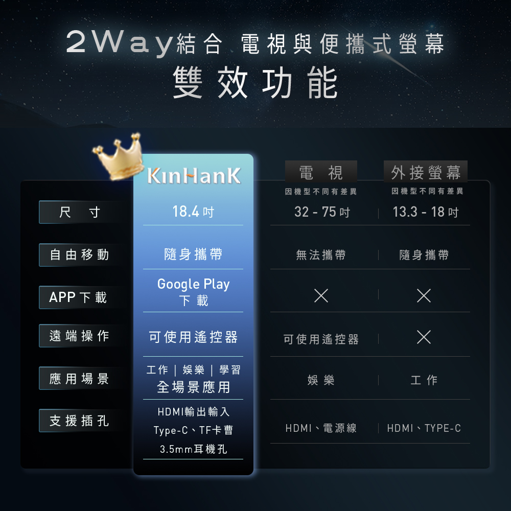 【台陞科技】REAICE 美國Kinhank18.4型IPS可攜式Google TV/外接螢幕 贈送65W三孔充電器+TypeC充電線+防潑水電腦包, , large