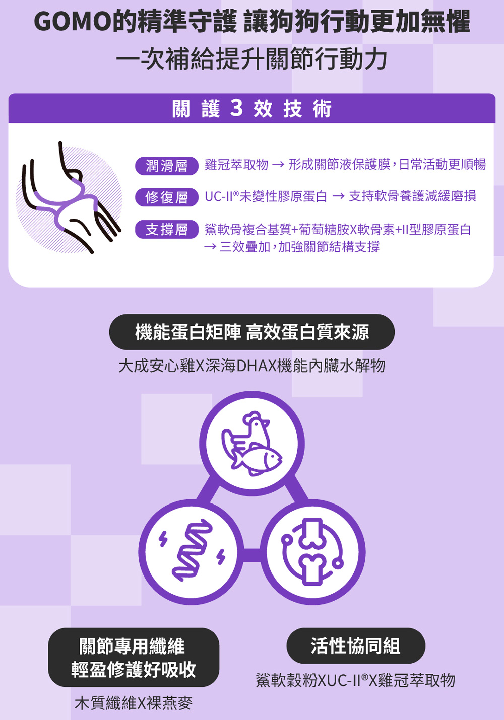 【GOMO PET FOOD】關節護動/成犬無穀高纖關節配方1.8kg 狗飼料 狗糧, , large