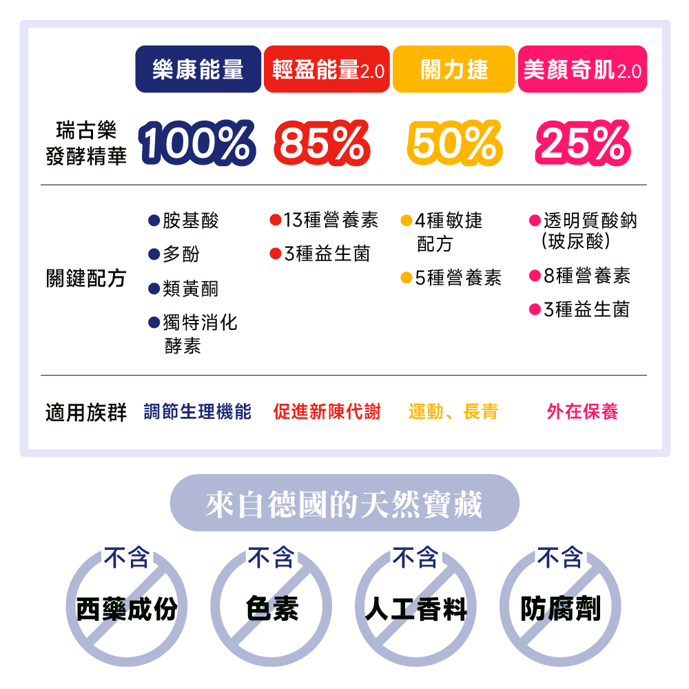 ［德風］瑞古樂美顏奇肌2.0 (20瓶/盒)丨德風健康館  年節禮盒首選 維生素C 生物素 鋅 銅, , large