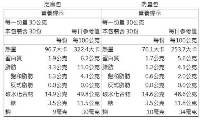 【一等鮮】奶皇包3包+芝麻包2包/共5包(30粒/900g/包)免運, , large