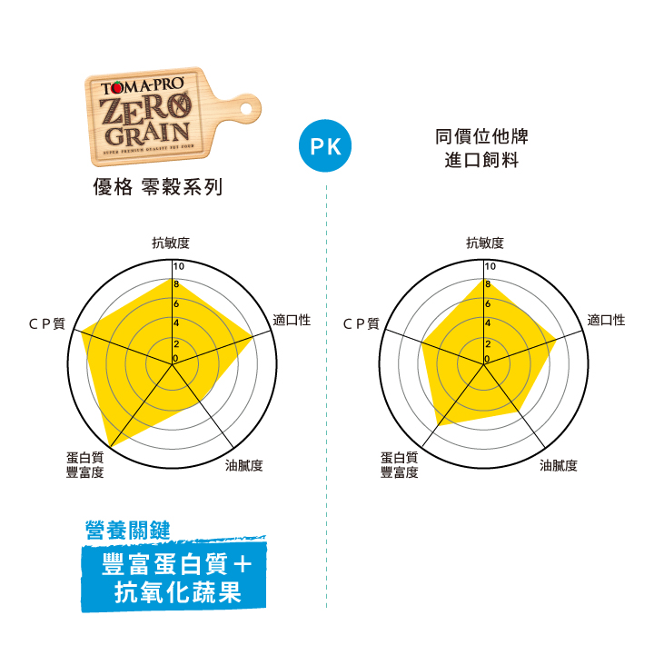【優格】零穀 室內成犬飼料 雞肉15磅 小顆粒 體重管理配方, , large