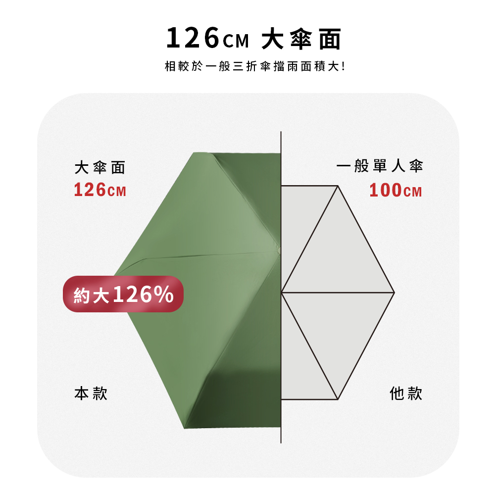 【Twin Dragon】Lightweight Large 3-Fold Umbrella &ndash; Water-Repellent, Quick-Dry, Windproof Large Canopy (B6702), , large