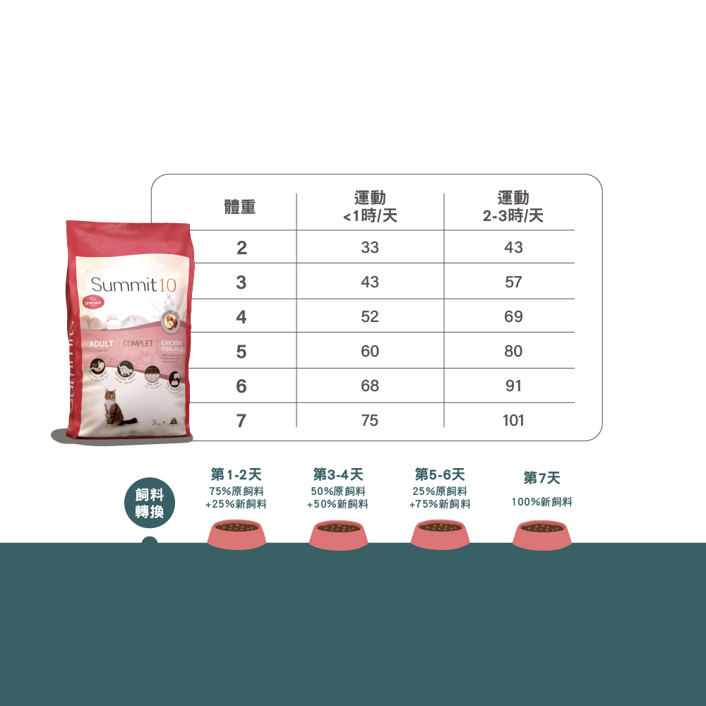 【拉拉寵物小舖】SUMMIT10 森咪特 貓飼料 Life Stage 有穀系列, , large
