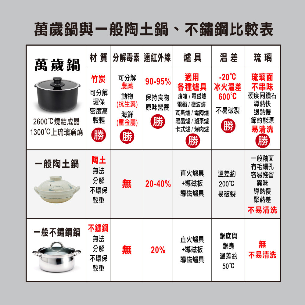 【美國Mother Goose鵝媽媽】新一代遠紅外線竹炭調理內鍋20cm, , large