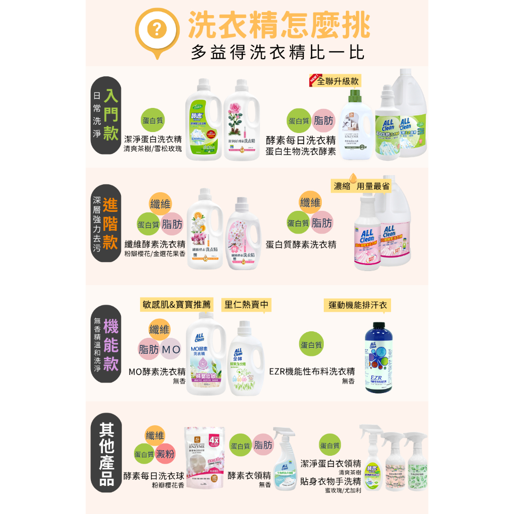 【多益得】ALL Clean蛋白質分解酵素洗衣精1GL(三種酵素成份), , large