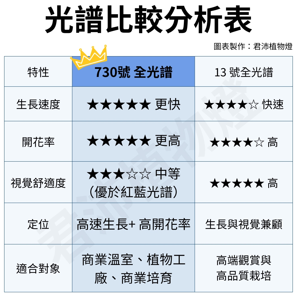 【君沛】防水 2呎 25W 植物燈 730全光譜 三防燈 LED植物生長燈 植物櫃 陽台補光 開花誘導 防徒長, , large