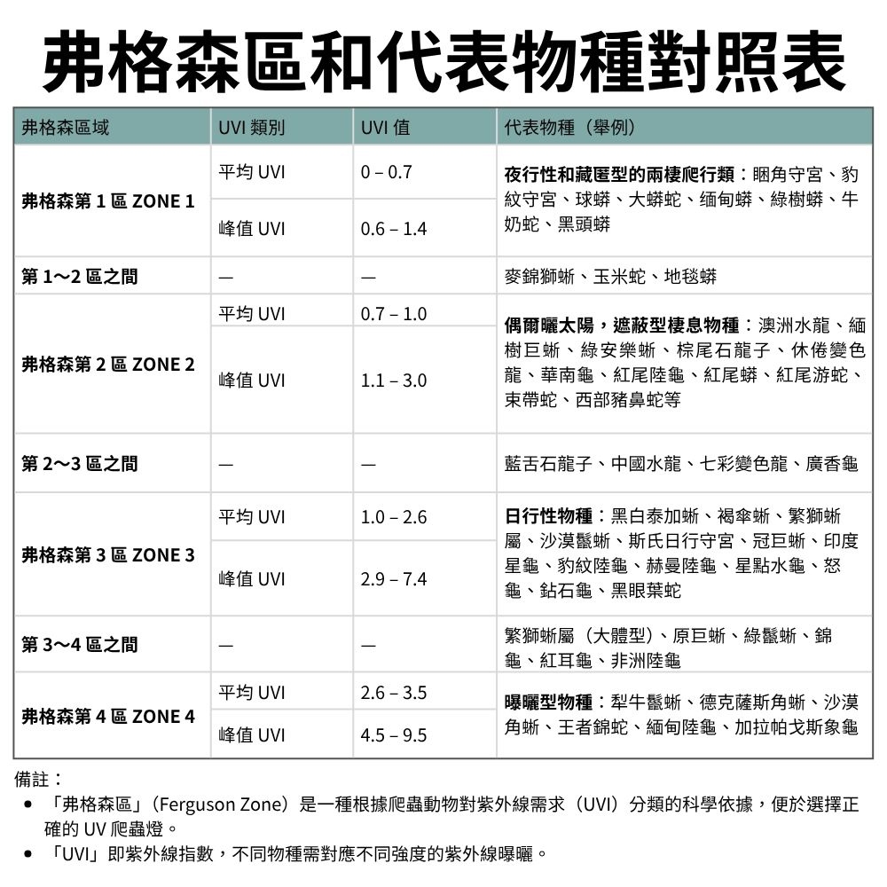 【君沛爬蟲燈】UVB 爬蟲燈 LED 補光燈 7W PAR30｜高 UVI 全光譜 適用爬蟲烏龜鬆獅, , large