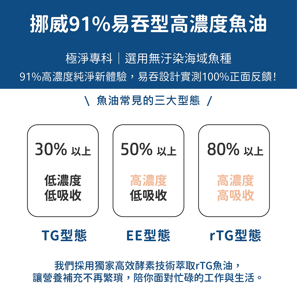 行走良方 挪威易吞型高單位魚油 60粒, , large